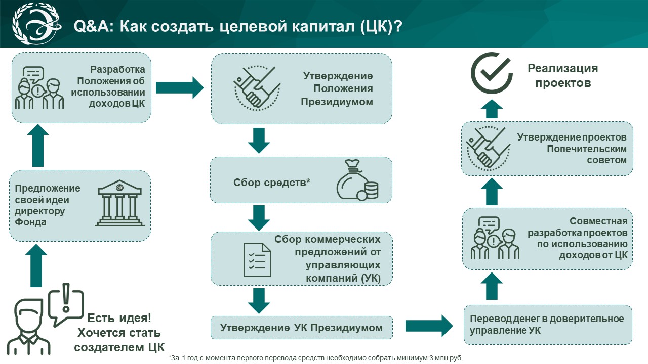 Работает ли фонд. Схема создания фонда целевого капитала. Эндаумент фонд. Целевой капитал. Эндаумент фонд схема.